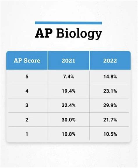 Ap biology score distribution - AP® Biology Student Score Distributions - Global AP Exams - May 2022 2022 College Board. Visit College Board on the web: collegeboard.org.